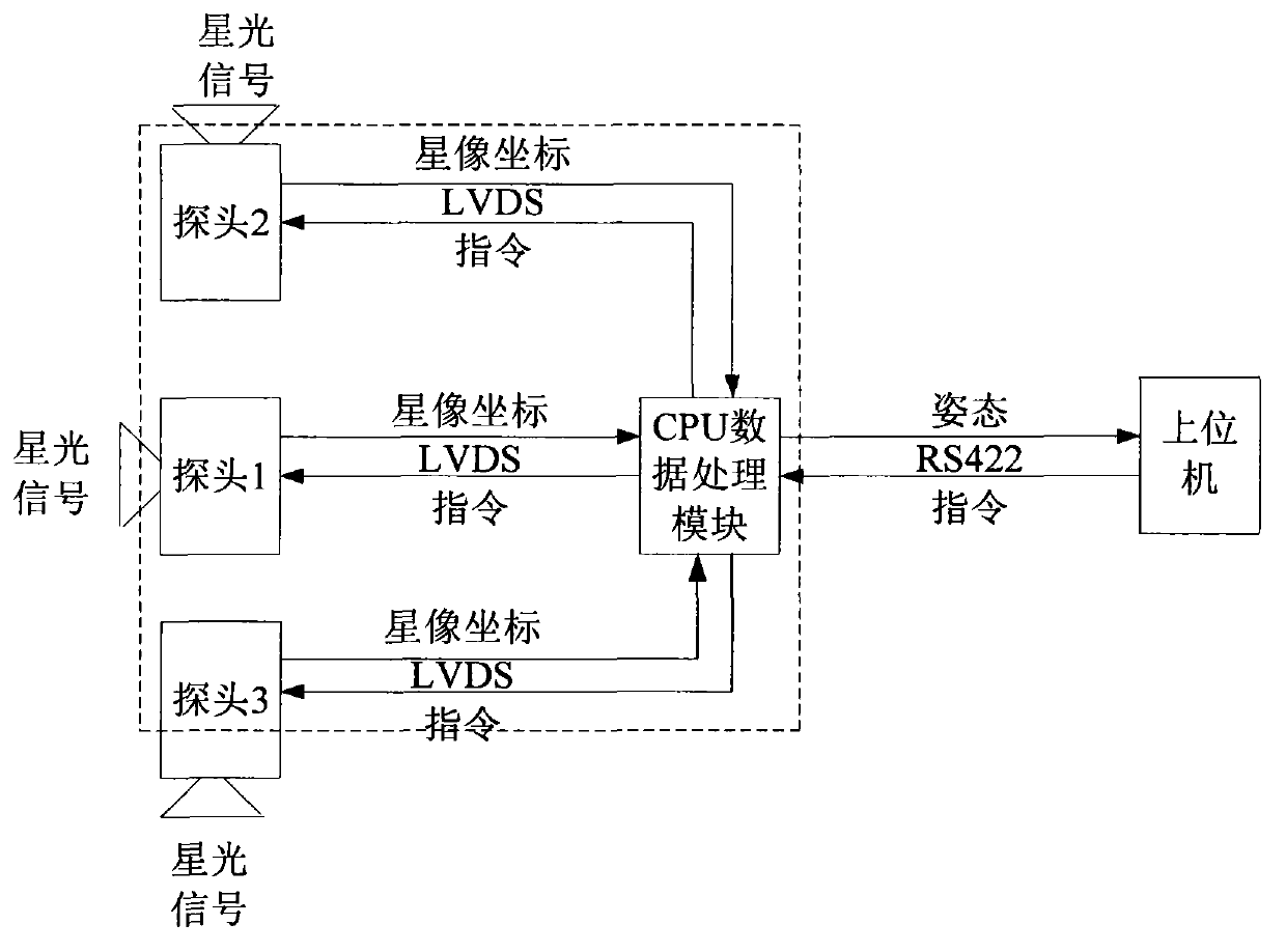 Method for determining three-probe star sensor gesture