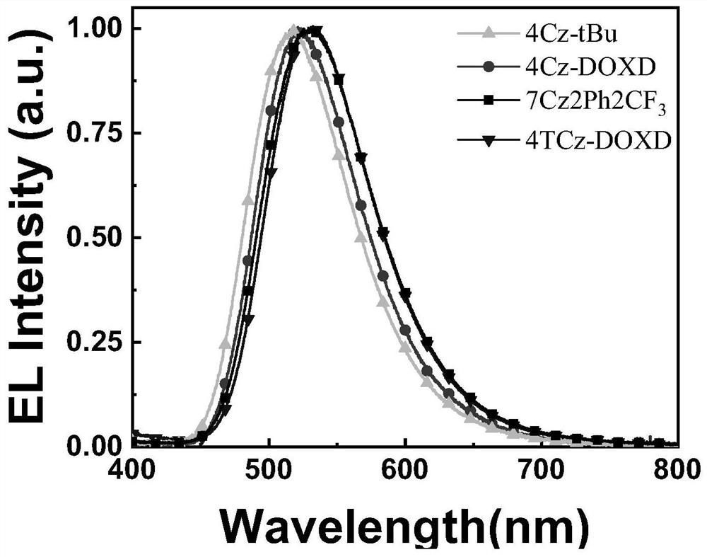 A kind of double-acceptor type multi-substituted carbazole compound with tadf characteristic and its preparation method and application