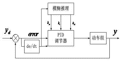 Multi-model adaptive pictorial information digitizer (PID) control of braking process of motor train unit