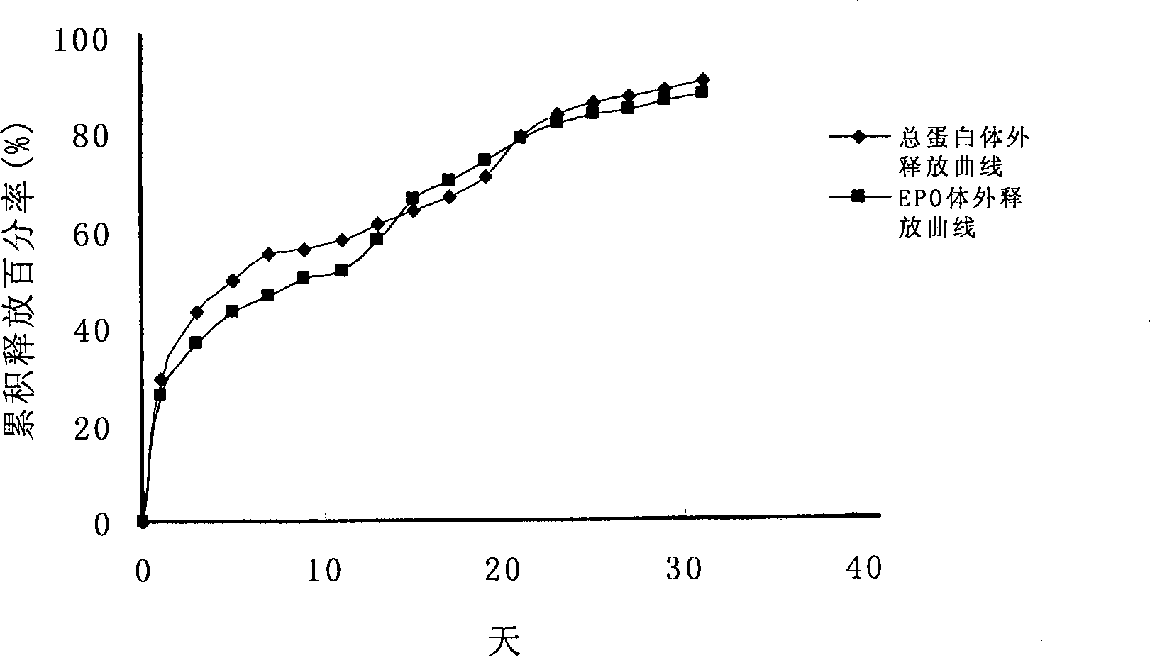 Sustained-release micro-spheres preparation containing recombined erythropoietin and preparation method and use thereof