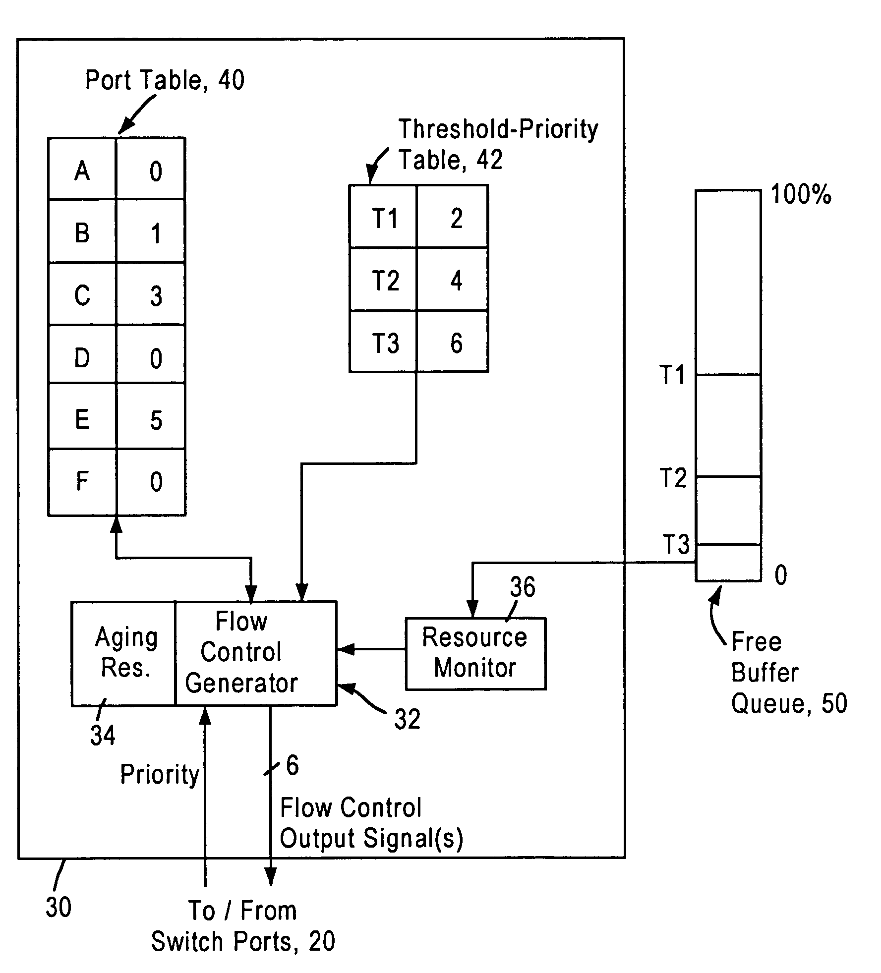 Flow control arrangement in a network switch based on priority traffic