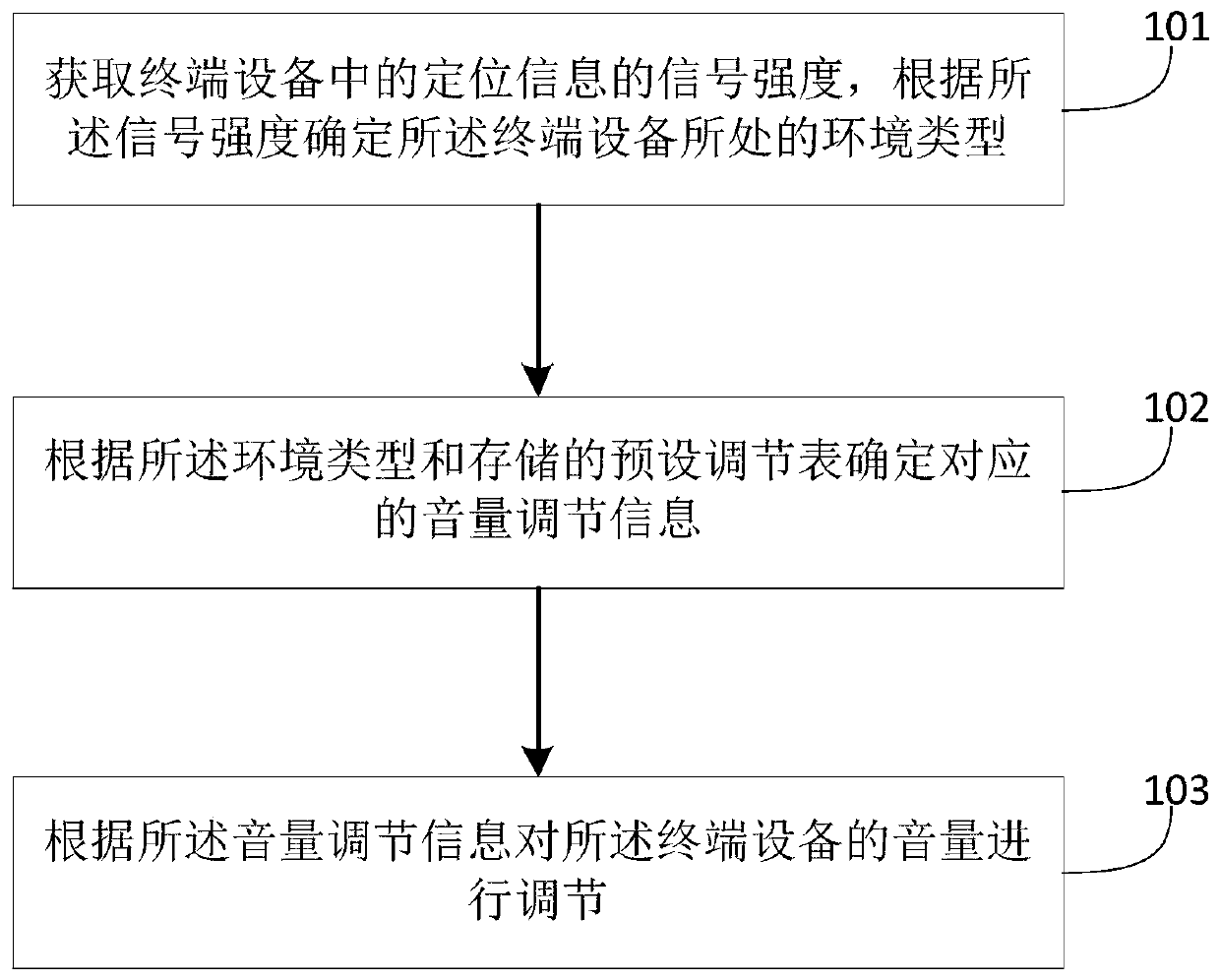 Volume adjustment method, device, storage medium and terminal equipment