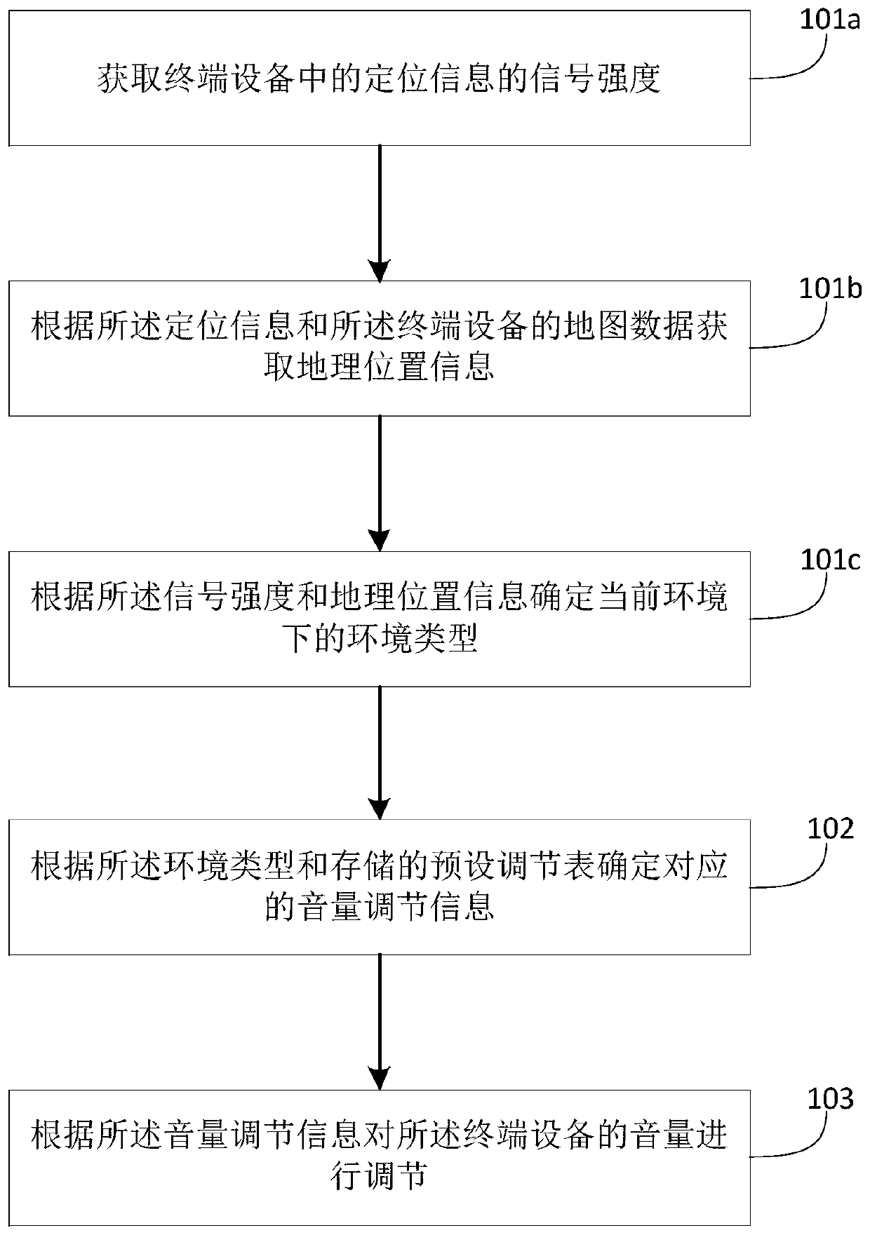 Volume adjustment method, device, storage medium and terminal equipment