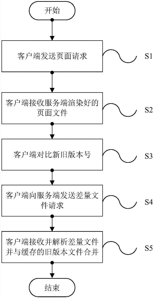 Mobile Web request processing method and system based on data de-duplication, and equipment