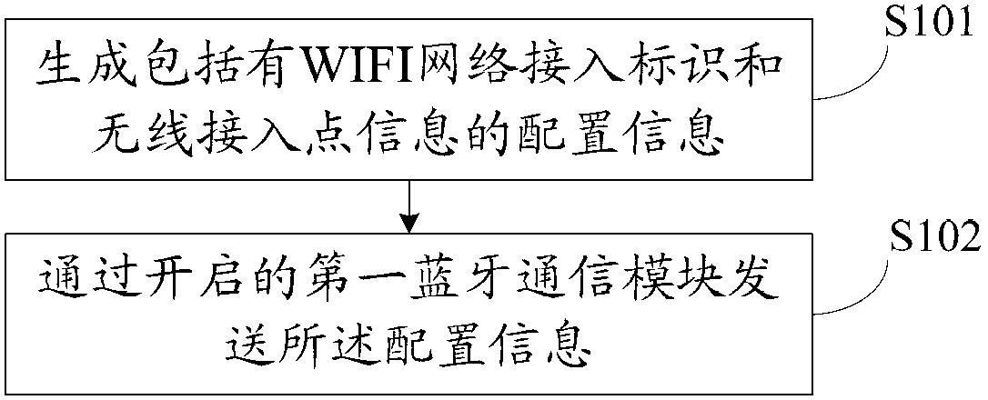 WIFI (wireless fidelity) network access method and device, electronic equipment and communication system