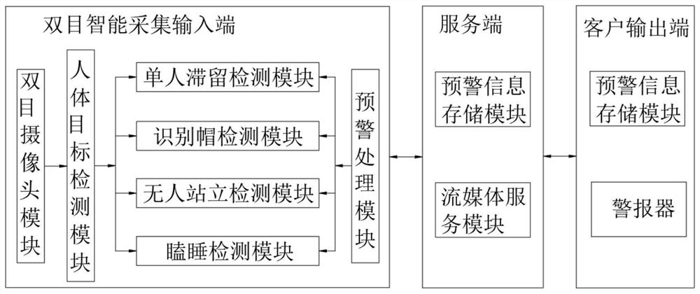 Binocular vision-based detention house intelligent on-duty monitoring and early warning system