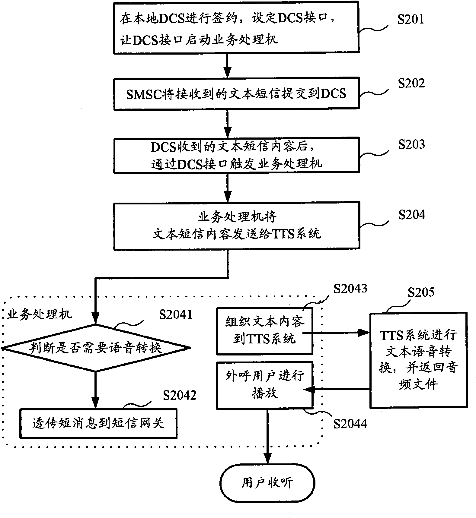 Processing system for converting text short message into voice service and processing method thereof