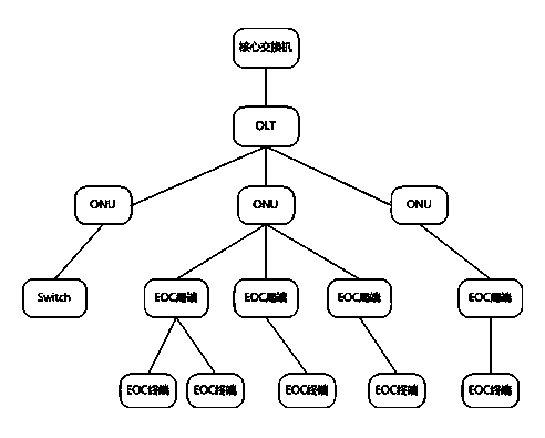 Automatic trunked network management device configuration method based on XML (Extensible Markup Language)