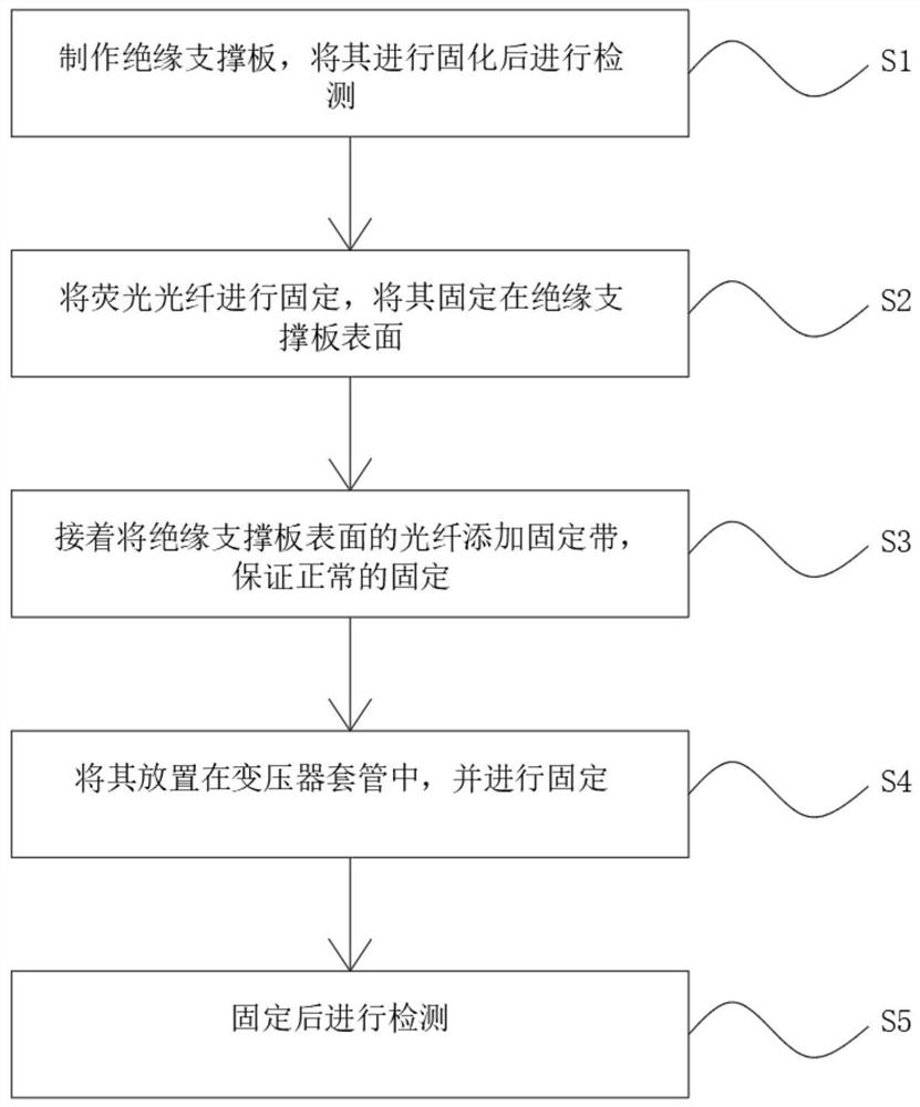 Method for arranging fluorescent optical fiber in transformer bushing