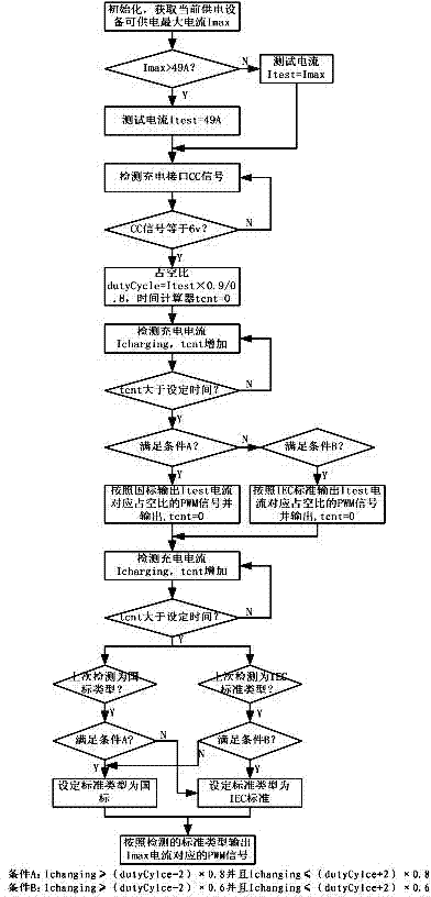 Self-adaptation control method of pulse-modulated signal in electric vehicle charging