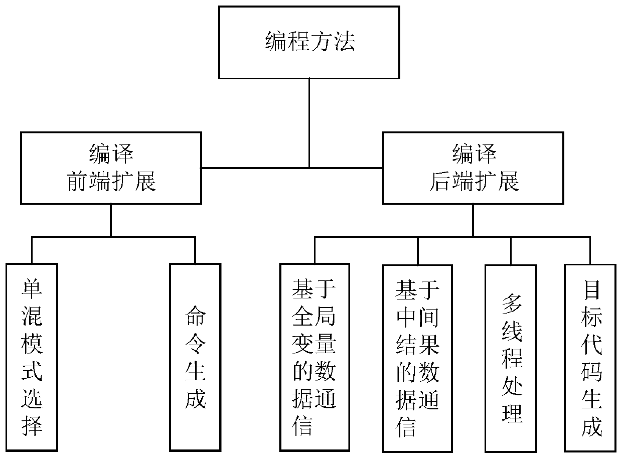 A c/c++ and costream mixed programming method and visual compiling system