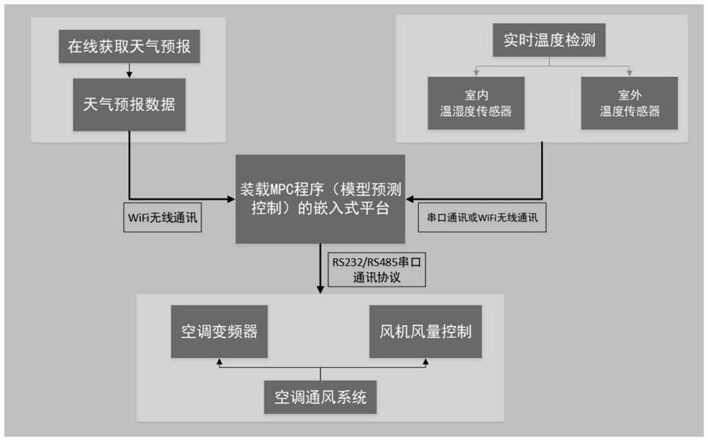 Indoor Air Conditioning and Ventilation System Based on Model Predictive Control