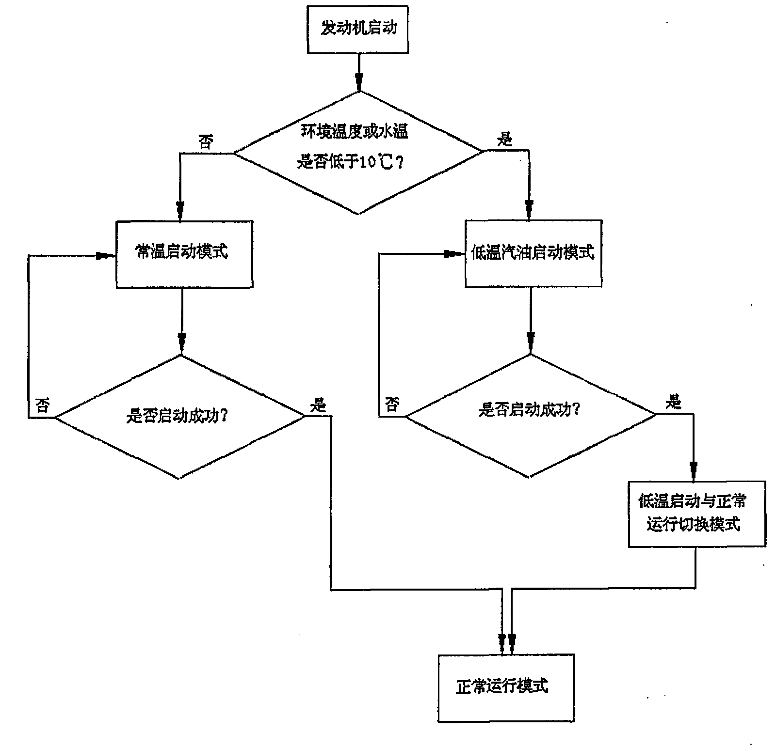 Methanol fuel engine low temperature start-up device and its control method