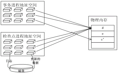 Database check point construction method based on virtual memory snapshot