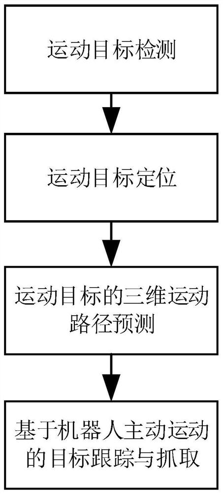 Moving object tracking and grabbing method and device based on active movement of robot