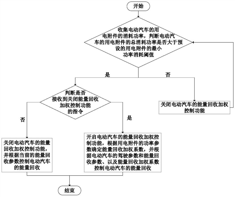 Energy recovery control method and system for electric automoible