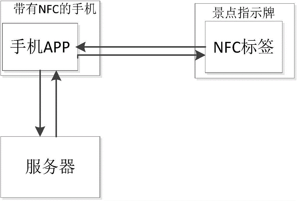 Handset intelligent guide method and system based on NFC technology