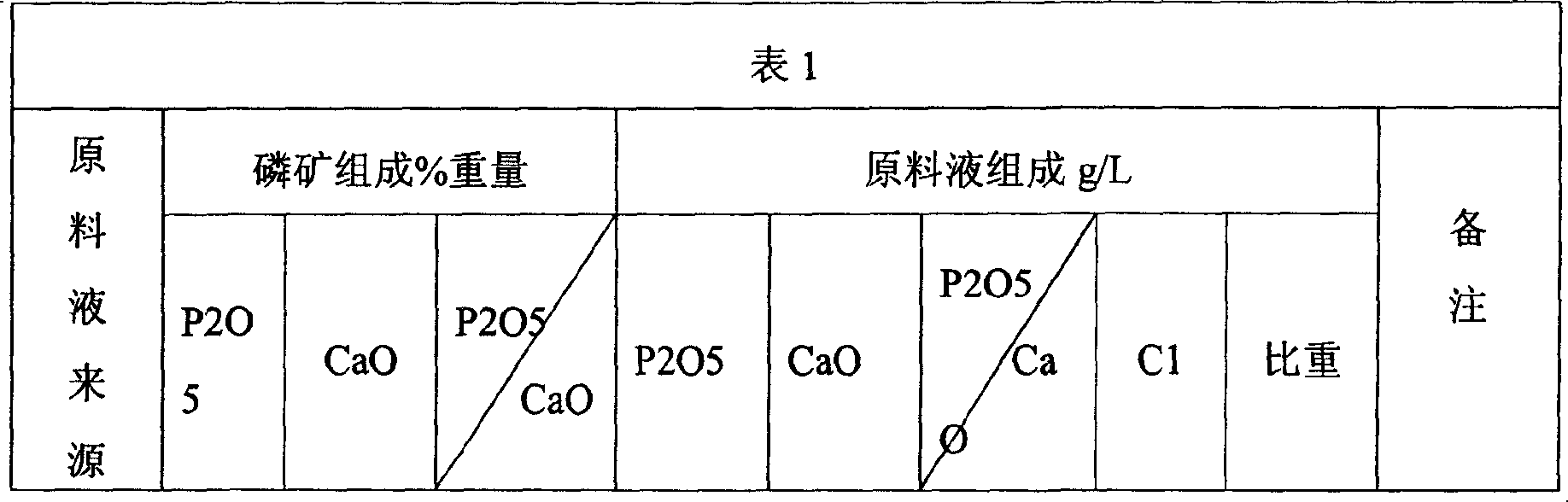 Process for mfg. industrial phosphoric acid by low-grade phosphorus deposit in hydrogen chloride decomposition