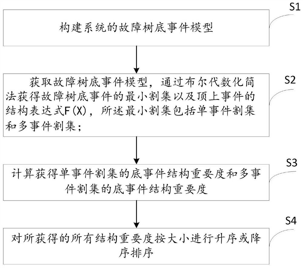 Rapid algorithm for system fault tree bottom event structure importance