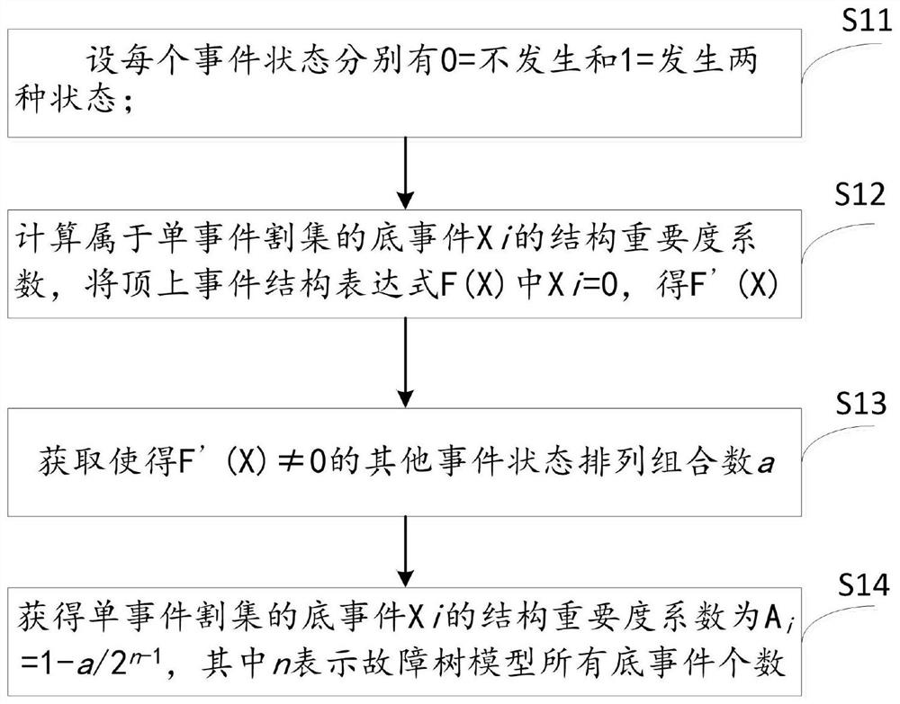 Rapid algorithm for system fault tree bottom event structure importance