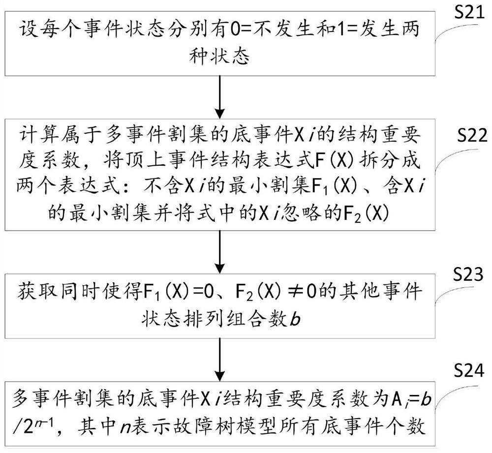 Rapid algorithm for system fault tree bottom event structure importance