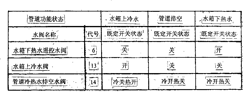 Multifunctional device capable of emptying pipe, charging cold water and discharging hot water in solar water heater