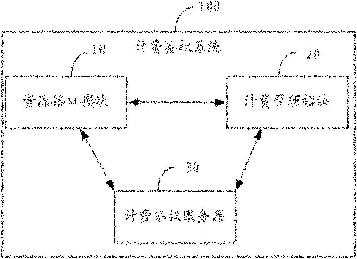 Charging authentication method, mobile terminal and charging authentication server