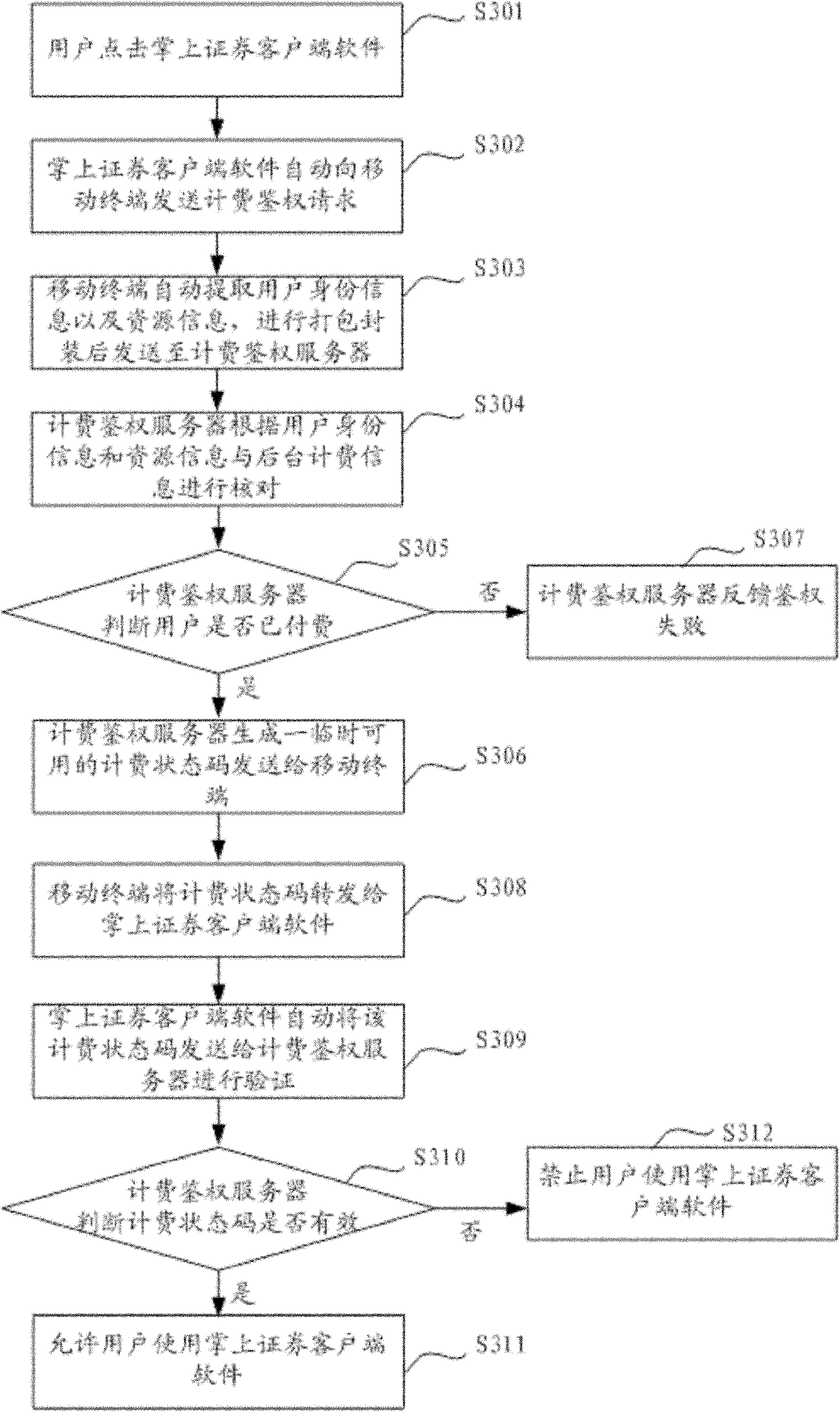 Charging authentication method, mobile terminal and charging authentication server