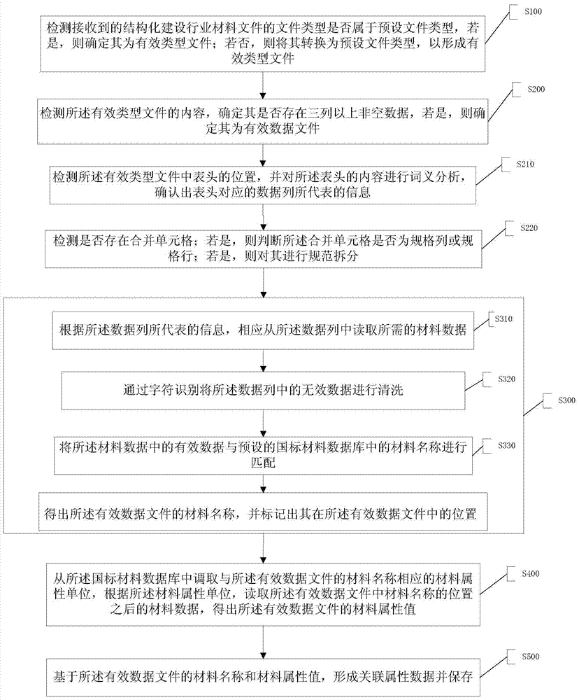 Identity management method for material files and material data of structure construction industry