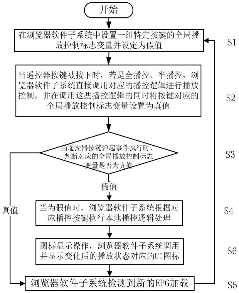 Play control method and system of epg video in set-top box