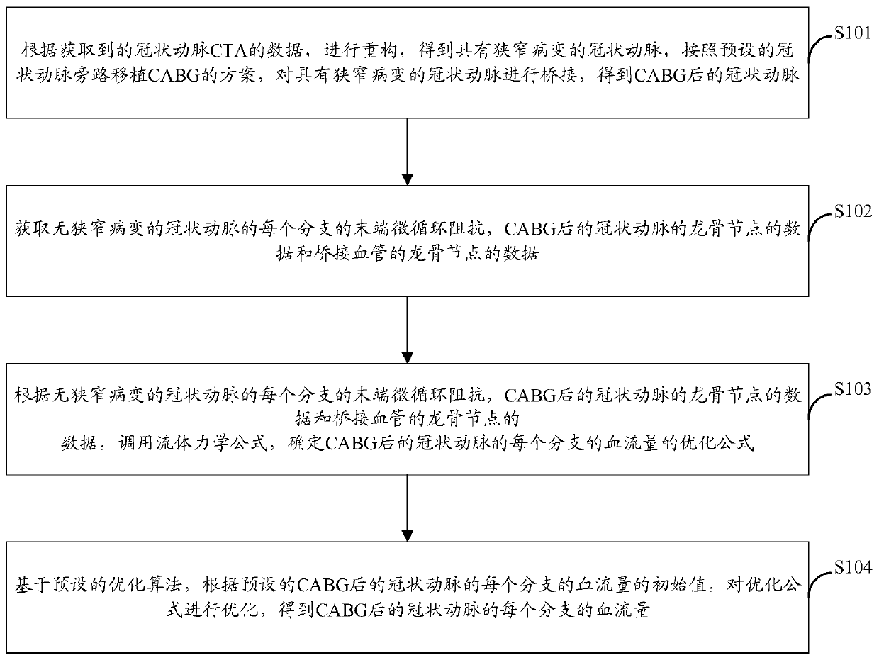 Blood flow determining method, device, electronic device and computer storage medium