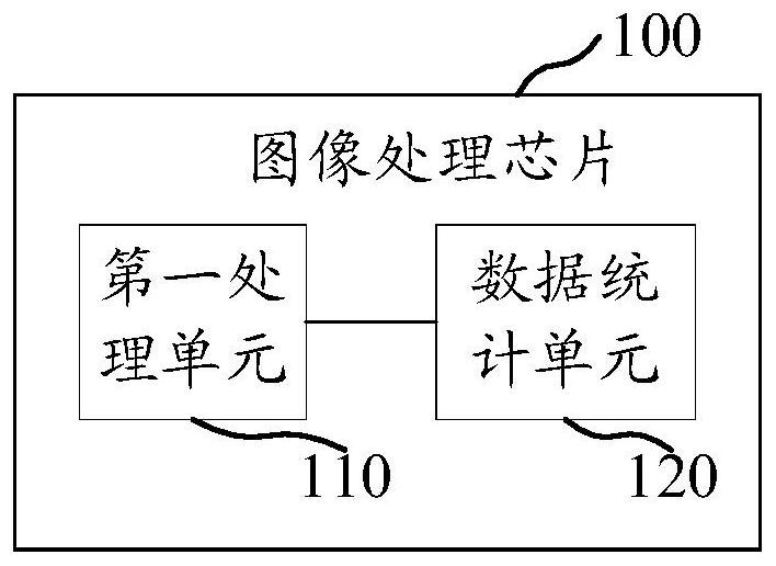 Image processing chip, application processing chip, data statistics system and method