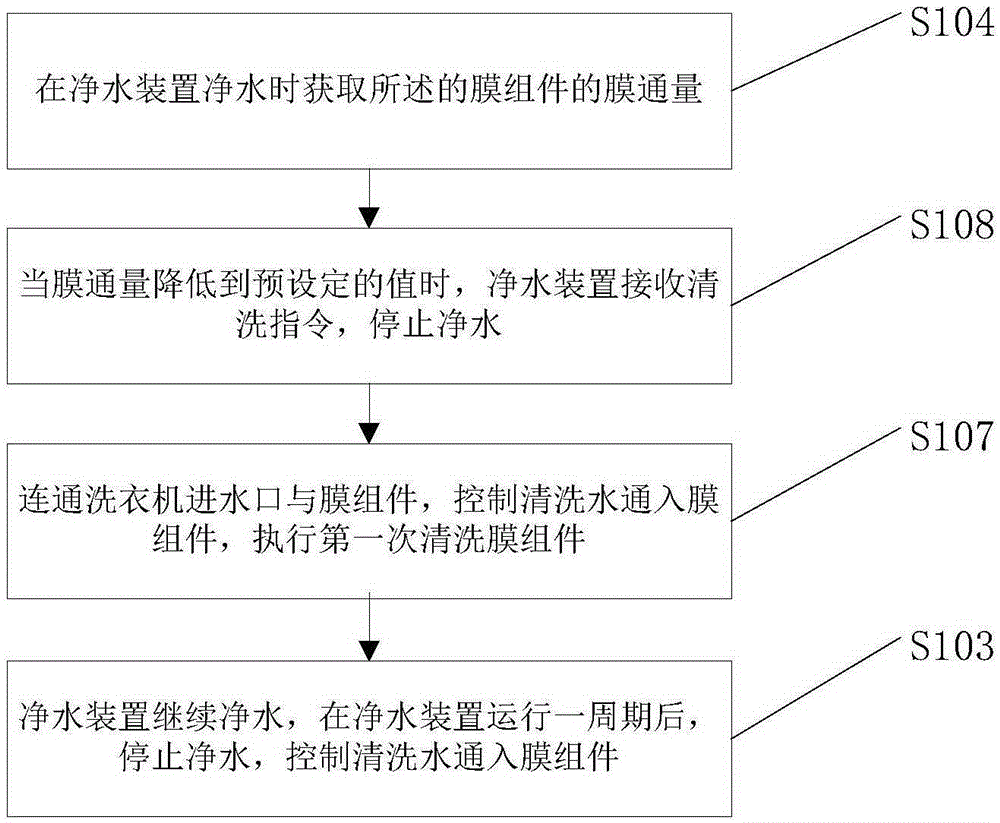Maintenance method of water purifying device of water purifying washing machine and a washing machine adopting maintenance method
