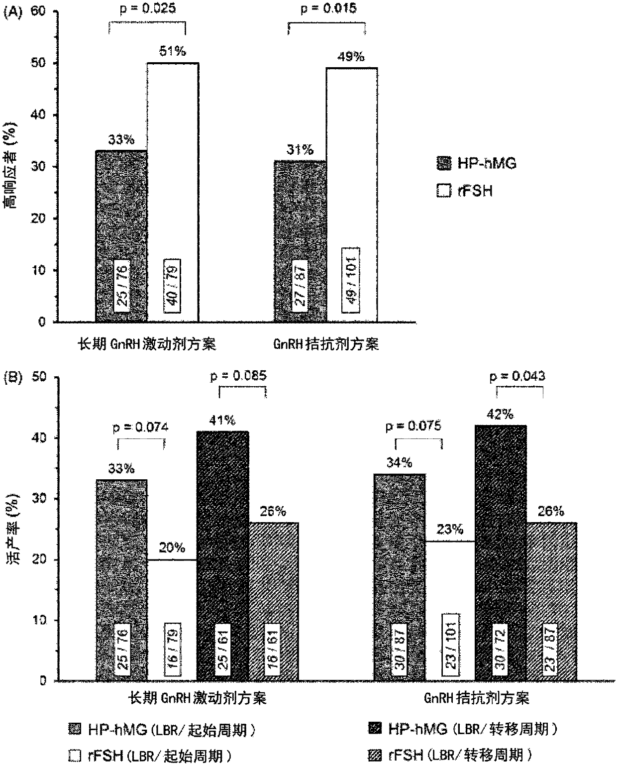 Methods of treating infertility