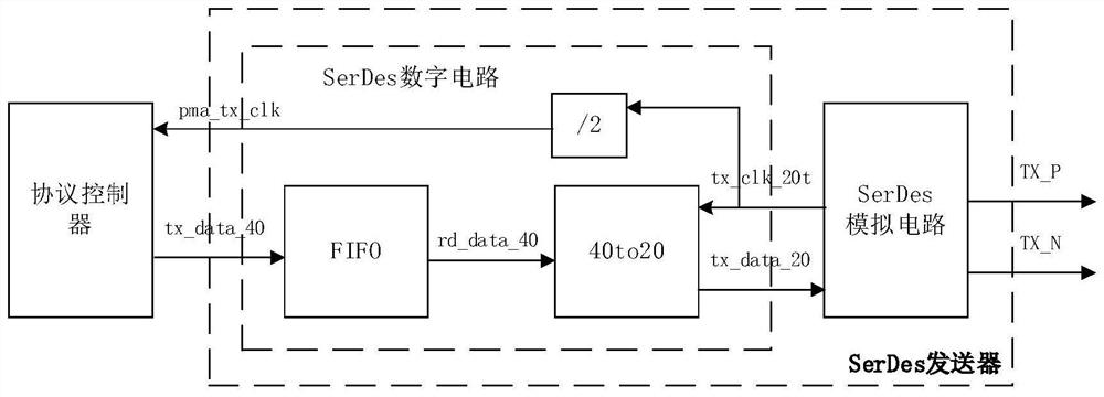 Transmitter with low-speed SerDes interface, receiver and circuit design method thereof