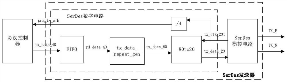 Transmitter with low-speed SerDes interface, receiver and circuit design method thereof