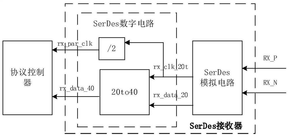 Transmitter with low-speed SerDes interface, receiver and circuit design method thereof