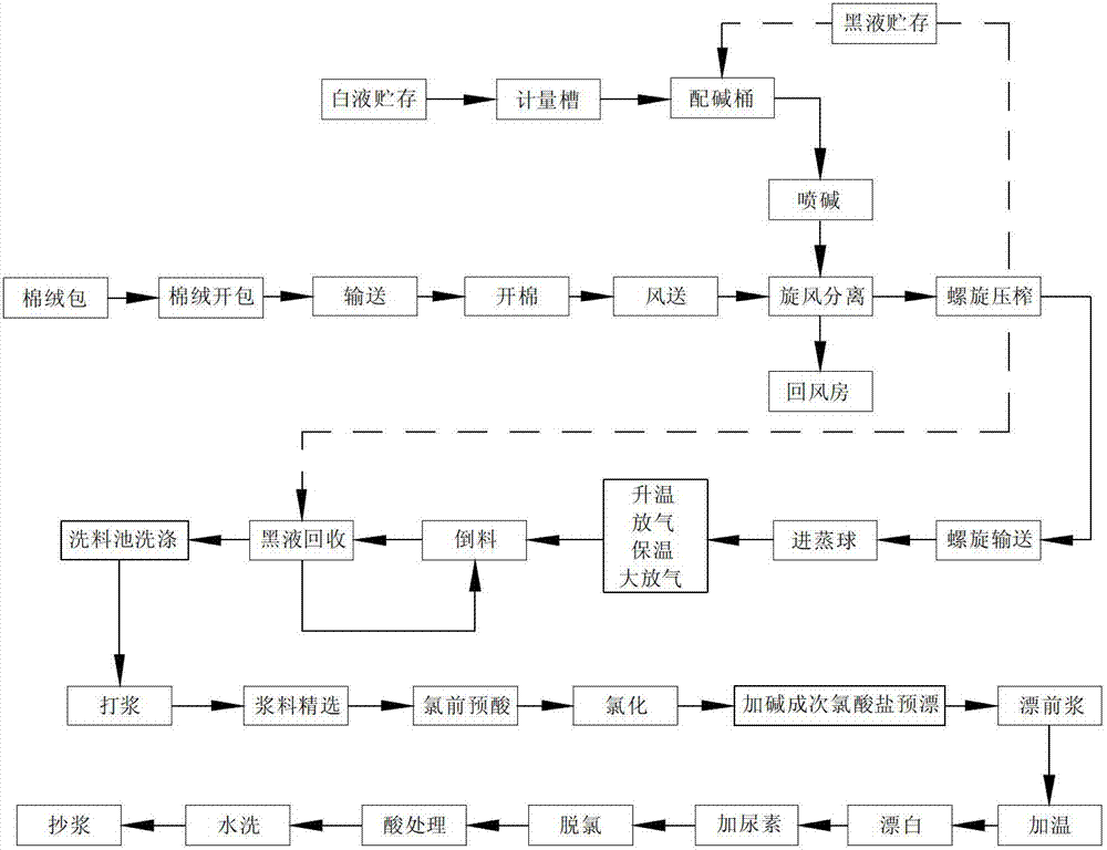 A compound enzyme preparation and a process for preparing dissolving pulp by using the enzyme preparation