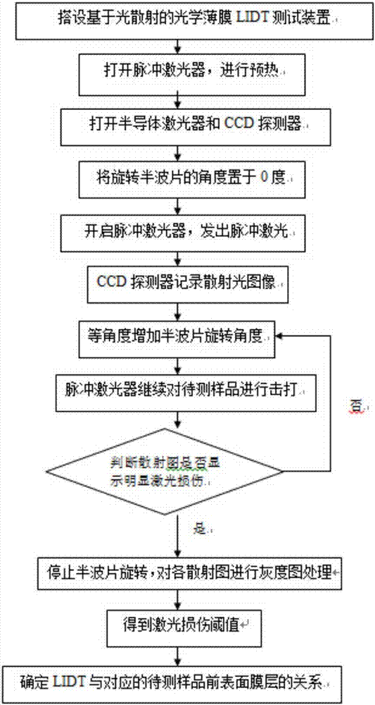 Optical thin film LIDT (laser induced damage threshold) testing device and method based on light scattering