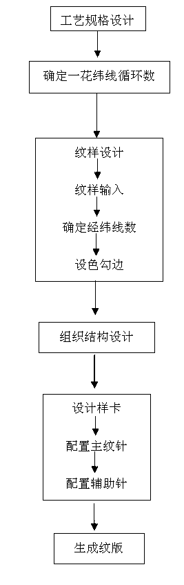 Method for manufacturing pattern card of jacquard fabric with straight stitching effect