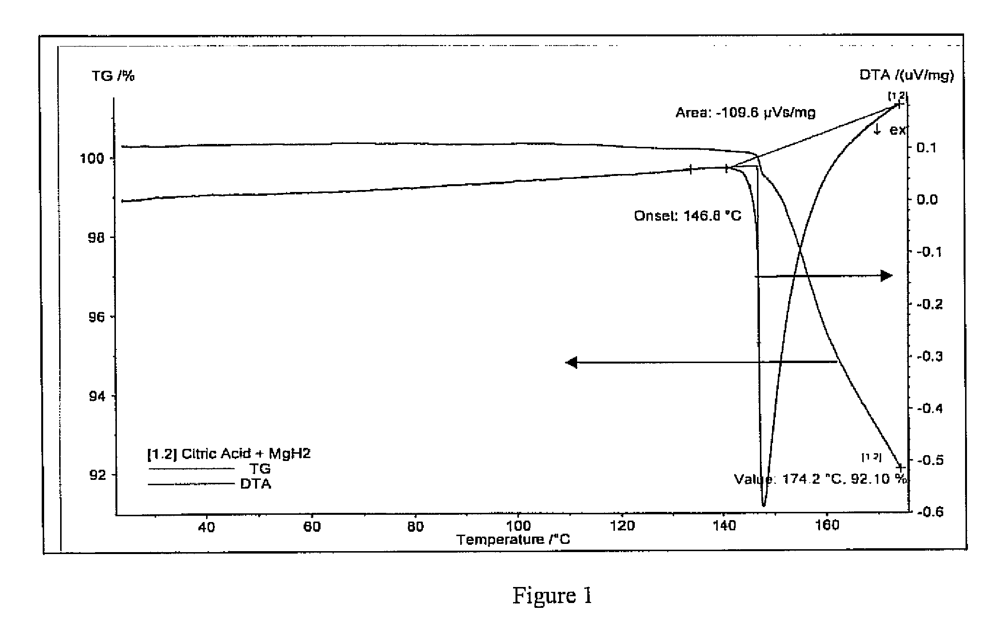 Bronsted acid destabilization of complex metal hydrides