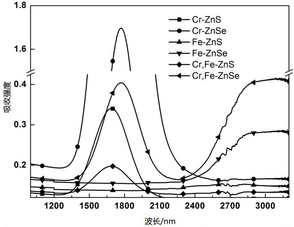 Chromium-iron ion double-doped compound selenium zinc sulfide laser material and preparation method thereof