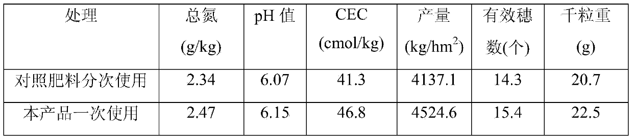 Charcoal-based stable compound fertilizer and preparation method thereof