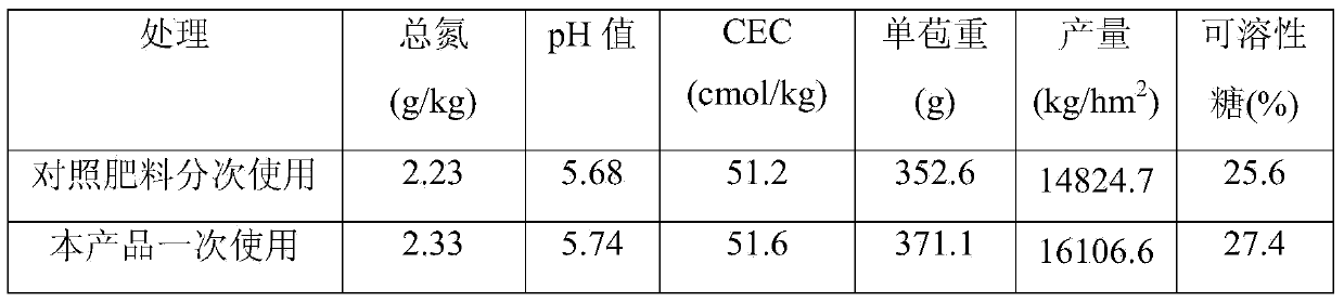 Charcoal-based stable compound fertilizer and preparation method thereof