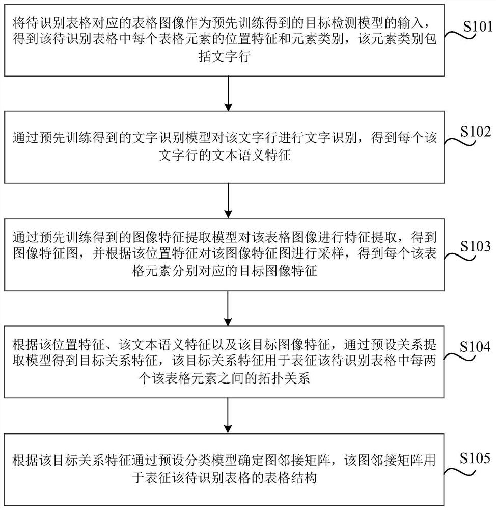Table structure identification method and device, storage medium and electronic equipment