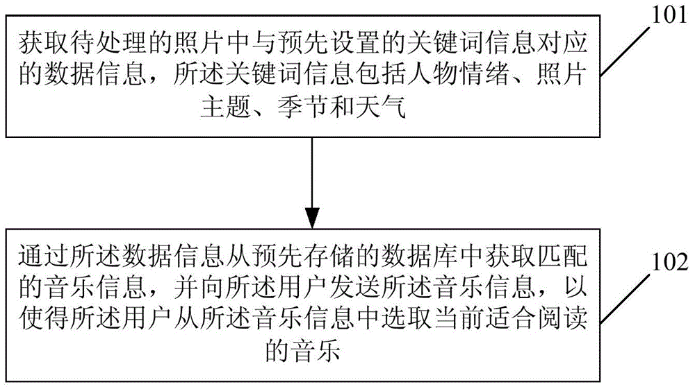 Method and device for browsing photos