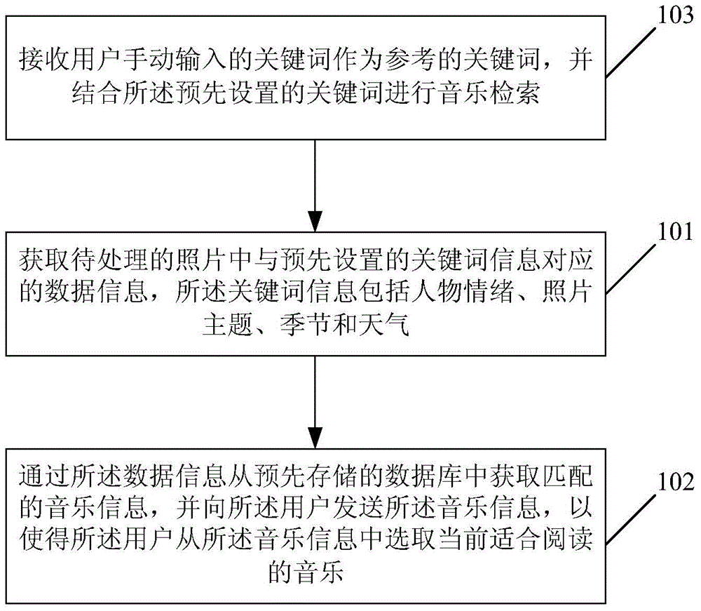 Method and device for browsing photos