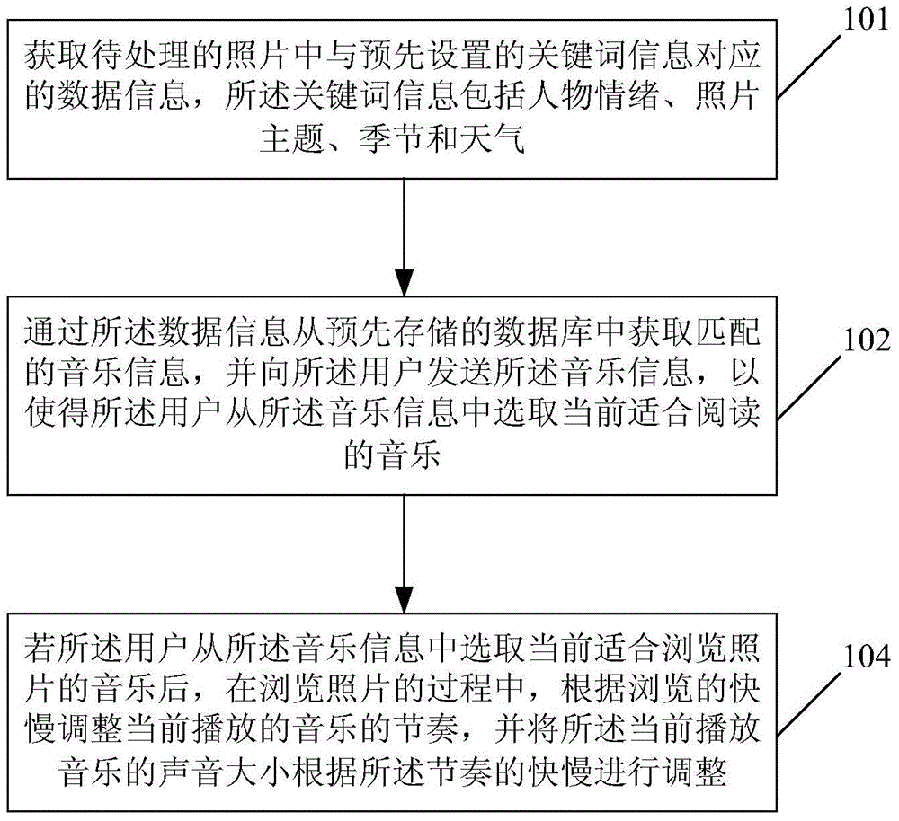 Method and device for browsing photos