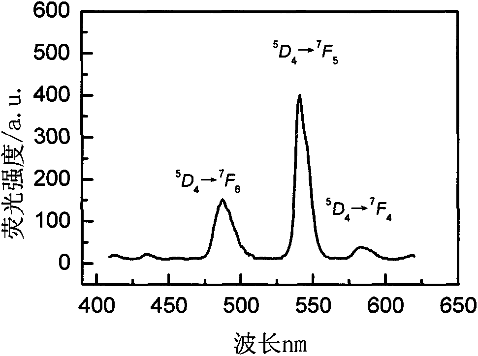 Rare-earth-ion-doped BaGdBr5 microcrystalline glass and preparation method thereof