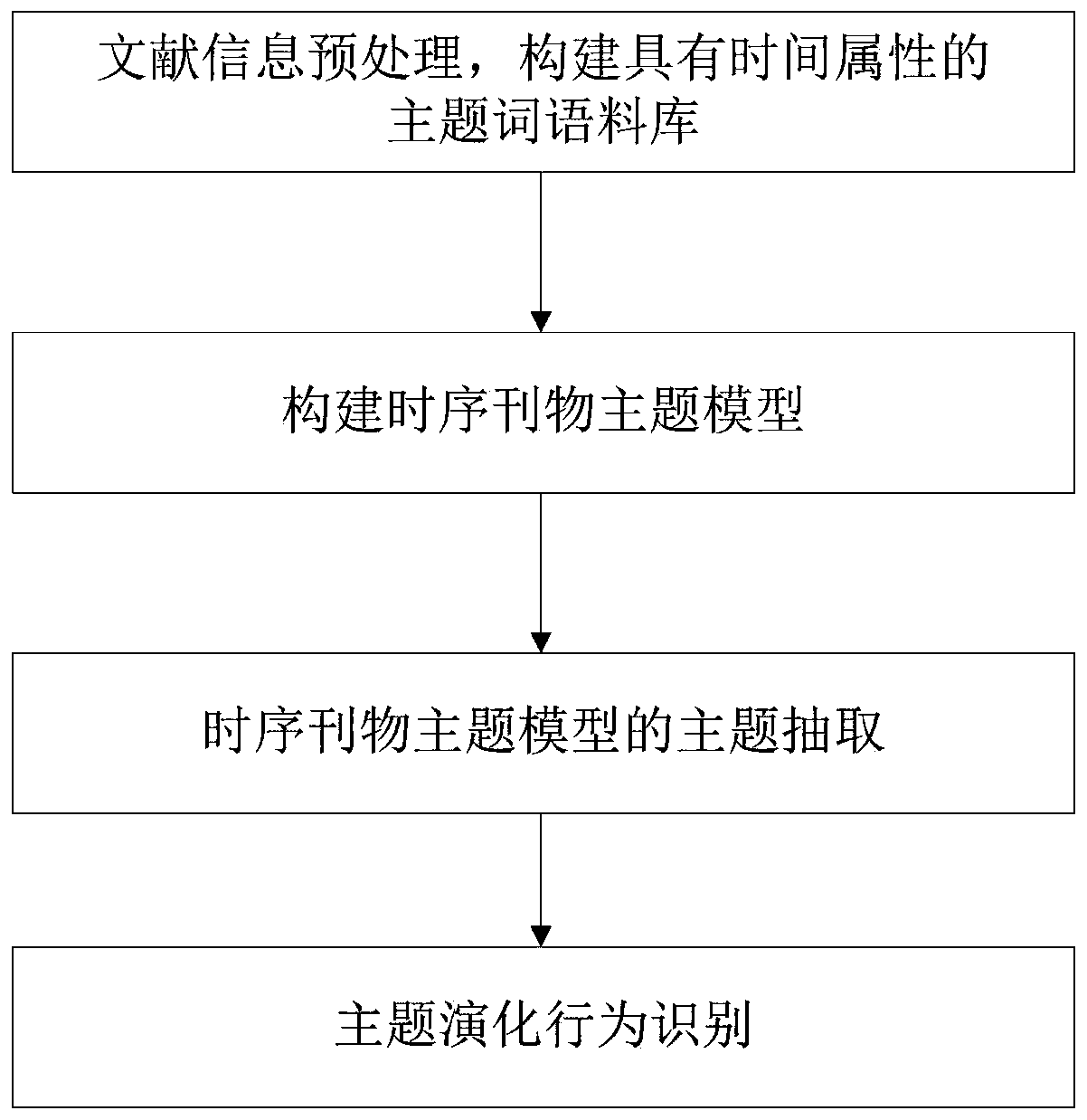 A method for detecting evolution behavior of research hotspots based on kl distance similarity measure